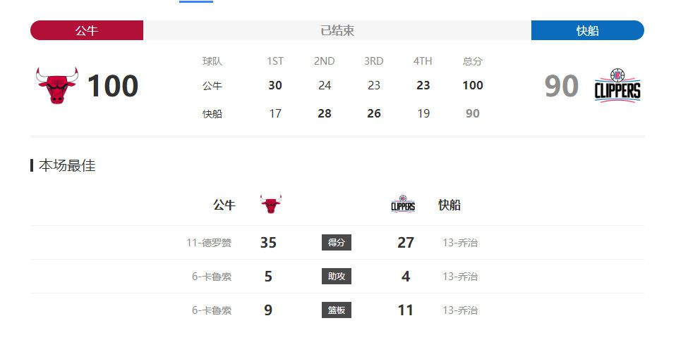 上半场补时4分钟，阿森纳0-0布莱顿。